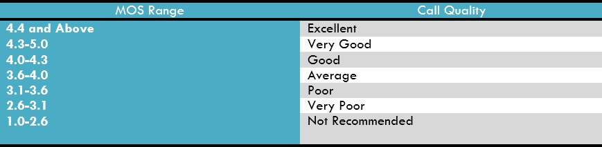 VoIP MOS Score